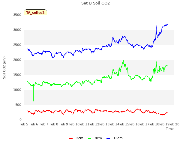 plot of Set B Soil CO2