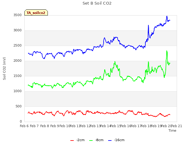 plot of Set B Soil CO2