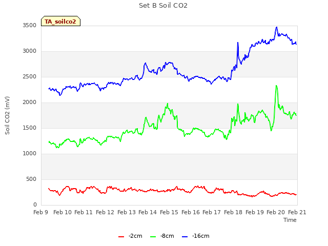 plot of Set B Soil CO2