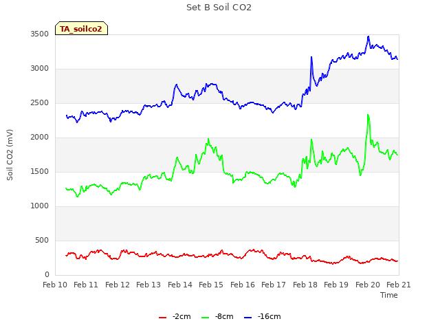 plot of Set B Soil CO2