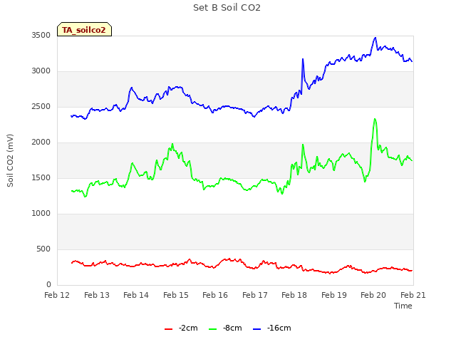 plot of Set B Soil CO2