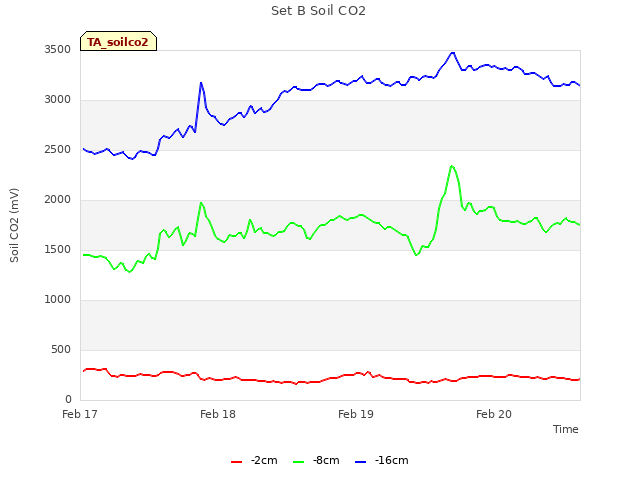 plot of Set B Soil CO2