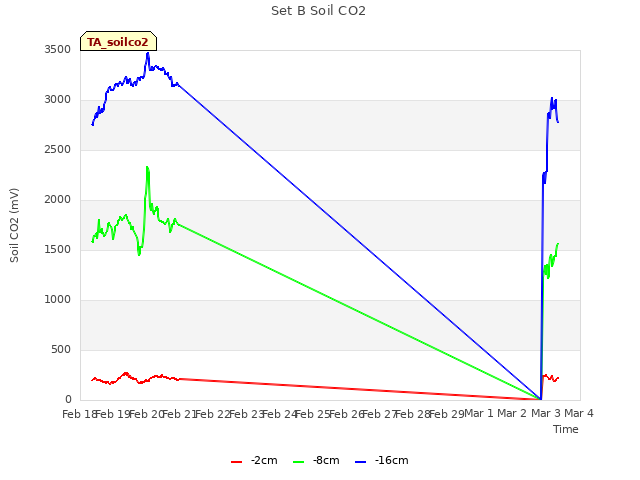 plot of Set B Soil CO2