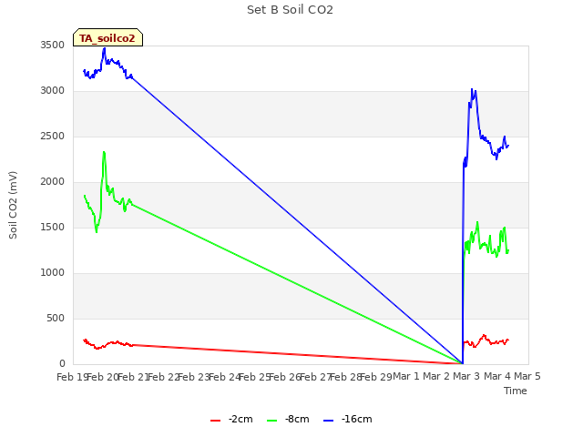 plot of Set B Soil CO2