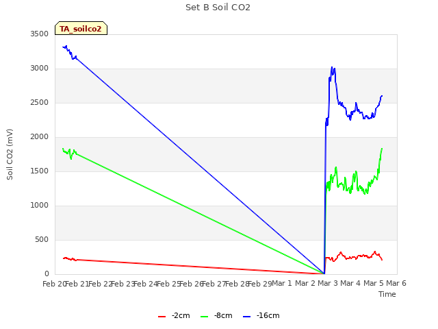 plot of Set B Soil CO2