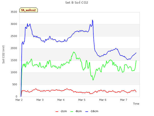 plot of Set B Soil CO2