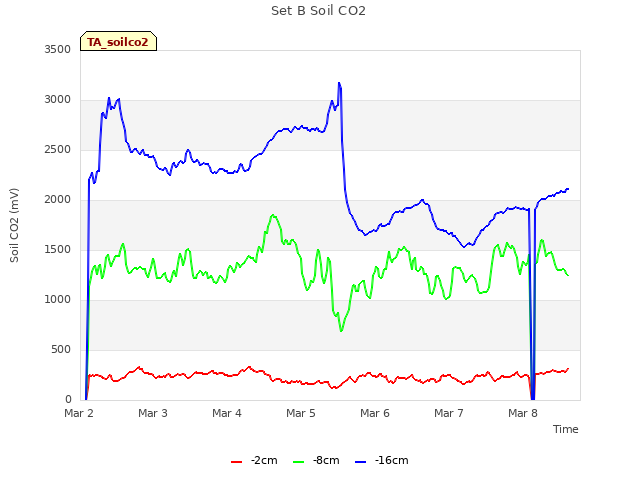 plot of Set B Soil CO2