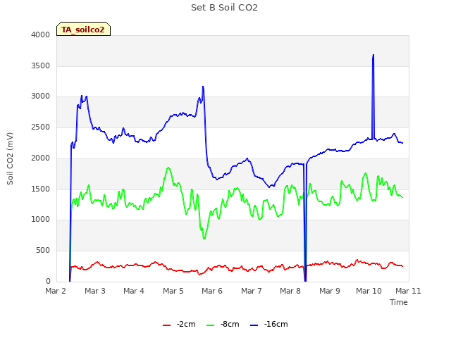 plot of Set B Soil CO2