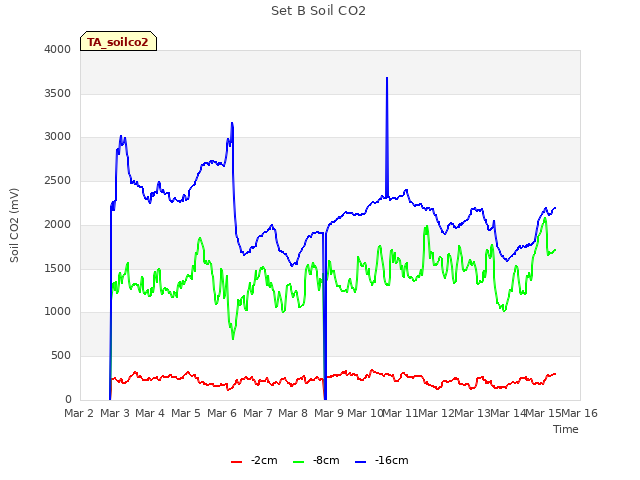 plot of Set B Soil CO2