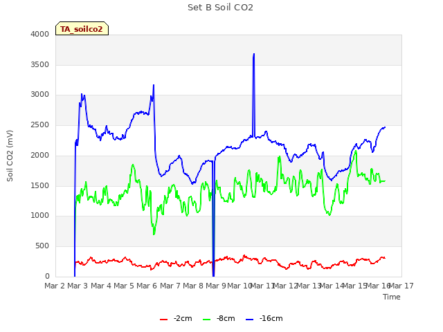 plot of Set B Soil CO2