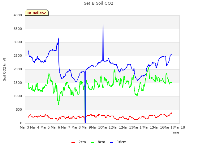 plot of Set B Soil CO2