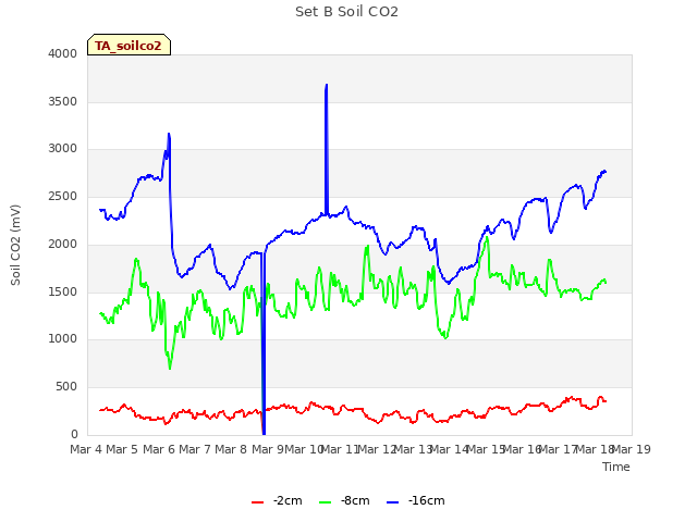 plot of Set B Soil CO2