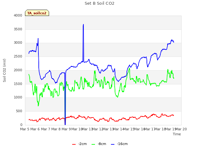 plot of Set B Soil CO2