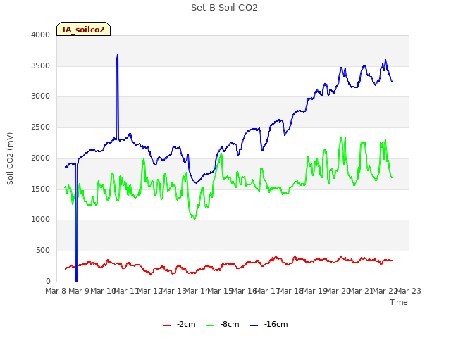 plot of Set B Soil CO2