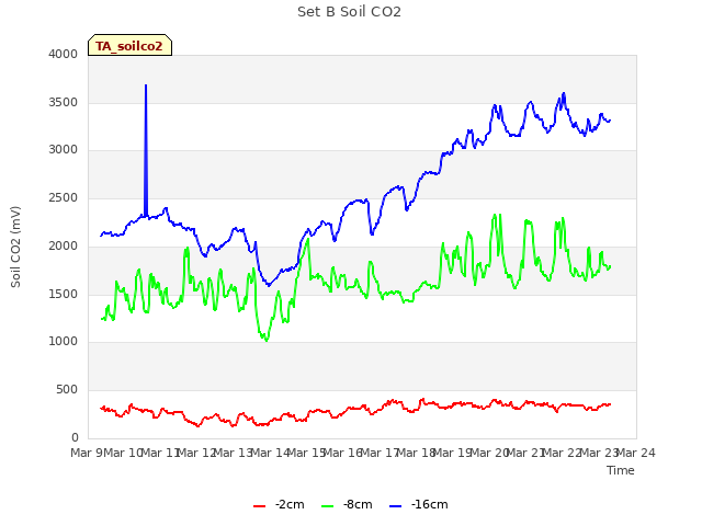 plot of Set B Soil CO2