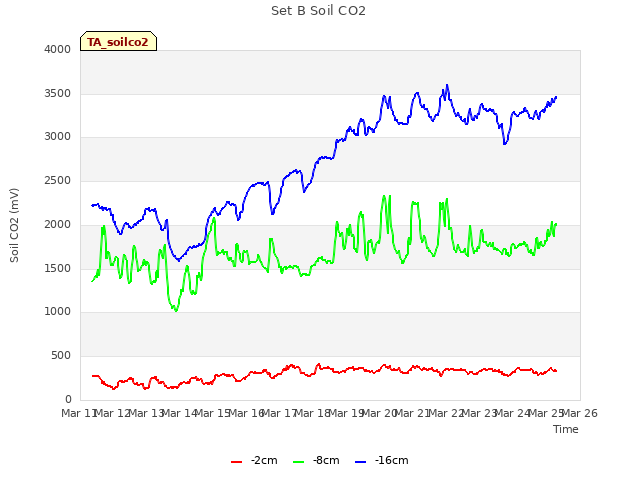 plot of Set B Soil CO2