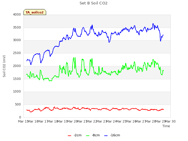 plot of Set B Soil CO2