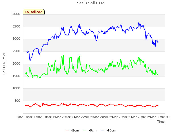 plot of Set B Soil CO2