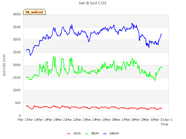 plot of Set B Soil CO2