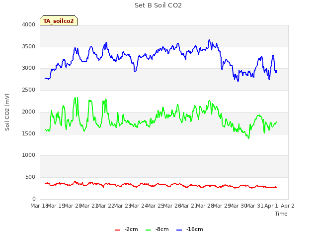 plot of Set B Soil CO2