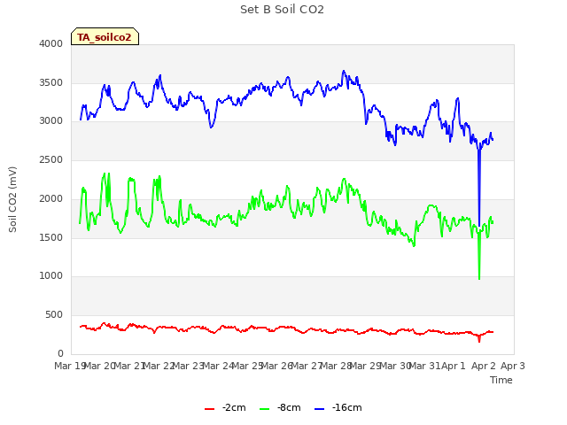 plot of Set B Soil CO2