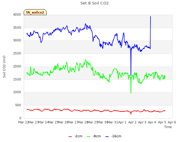 plot of Set B Soil CO2