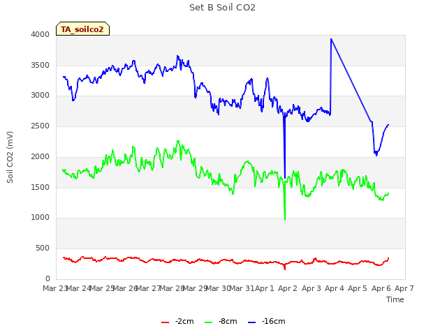 plot of Set B Soil CO2