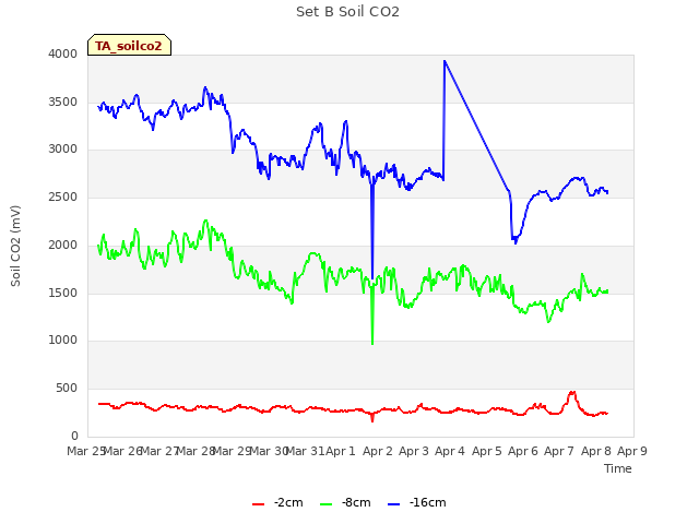 plot of Set B Soil CO2