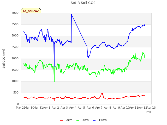 plot of Set B Soil CO2