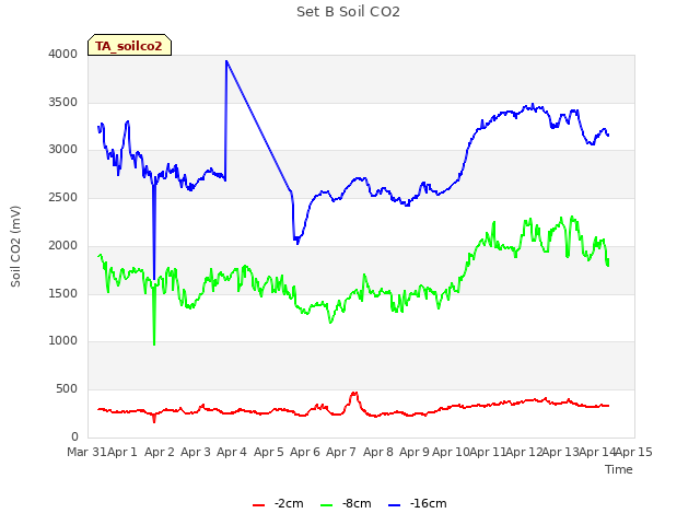 plot of Set B Soil CO2