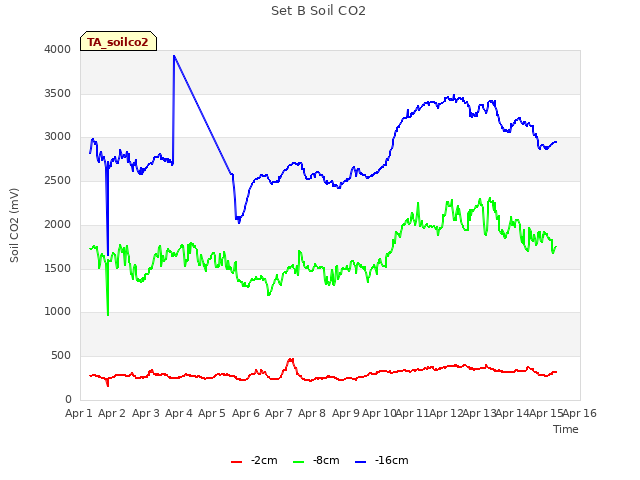 plot of Set B Soil CO2