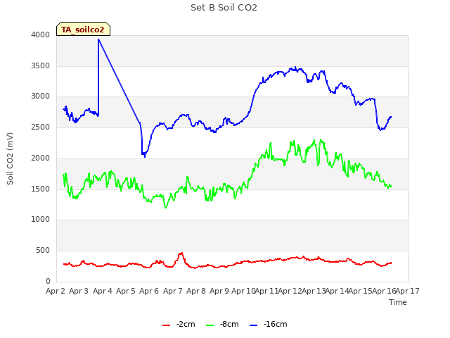 plot of Set B Soil CO2