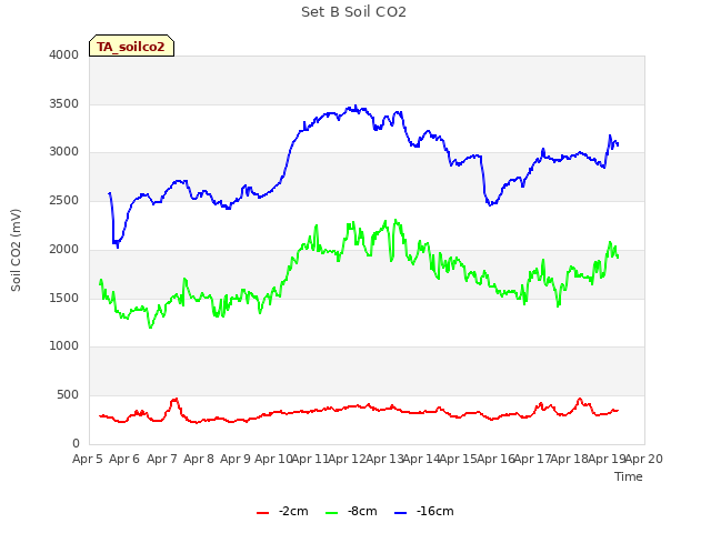 plot of Set B Soil CO2