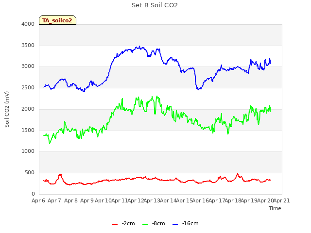 plot of Set B Soil CO2