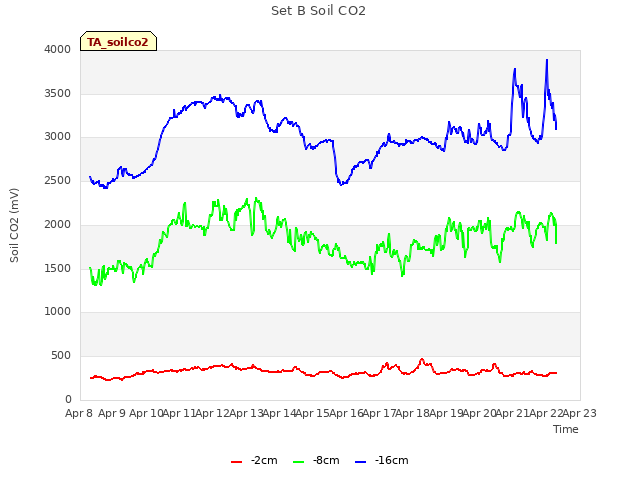 plot of Set B Soil CO2