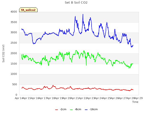 plot of Set B Soil CO2