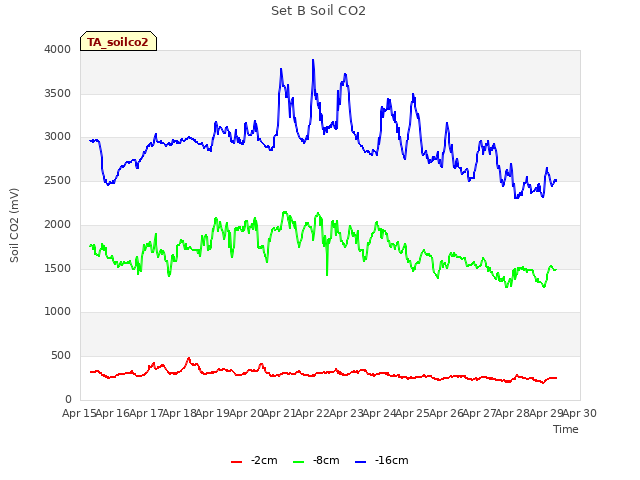 plot of Set B Soil CO2