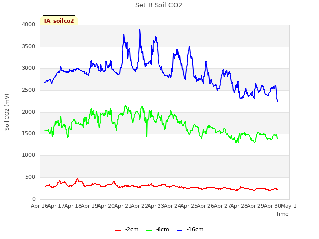 plot of Set B Soil CO2