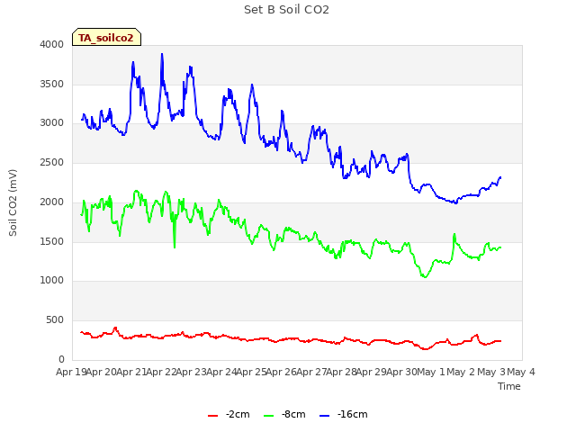 plot of Set B Soil CO2