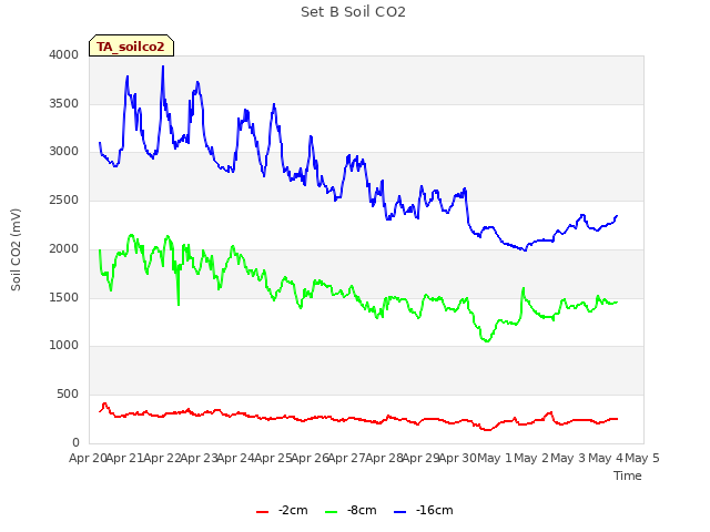 plot of Set B Soil CO2