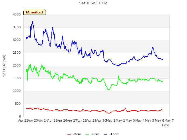 plot of Set B Soil CO2