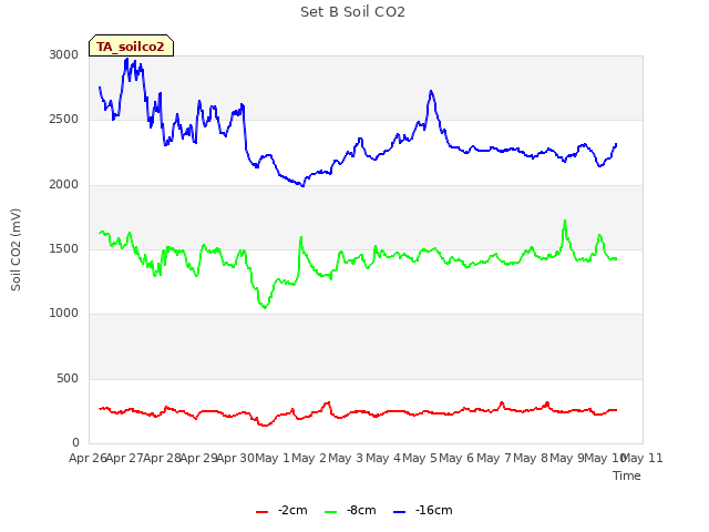 plot of Set B Soil CO2