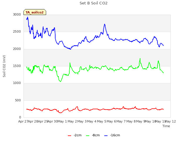 plot of Set B Soil CO2