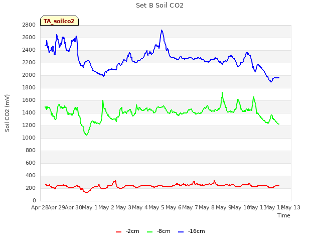 plot of Set B Soil CO2