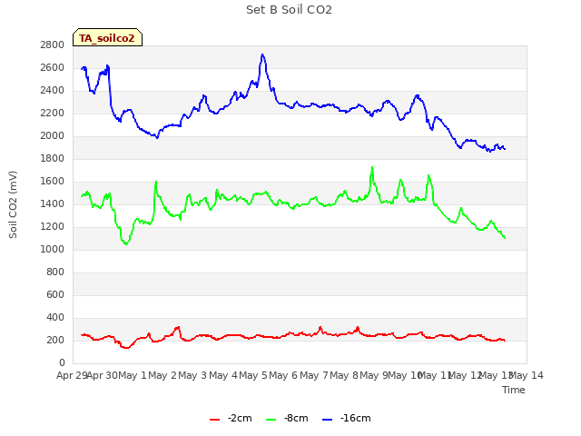 plot of Set B Soil CO2