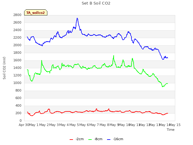 plot of Set B Soil CO2