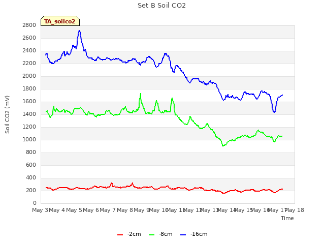 plot of Set B Soil CO2