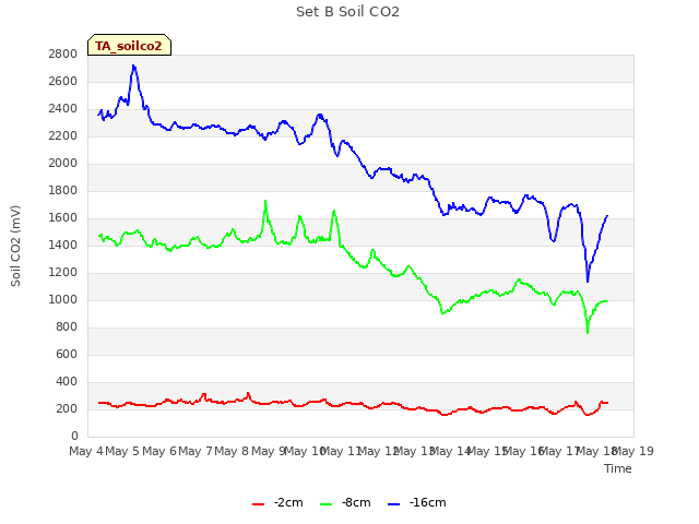 plot of Set B Soil CO2