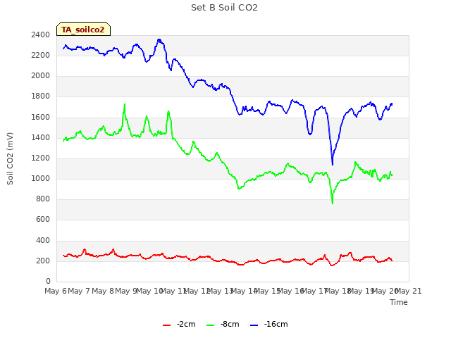 plot of Set B Soil CO2