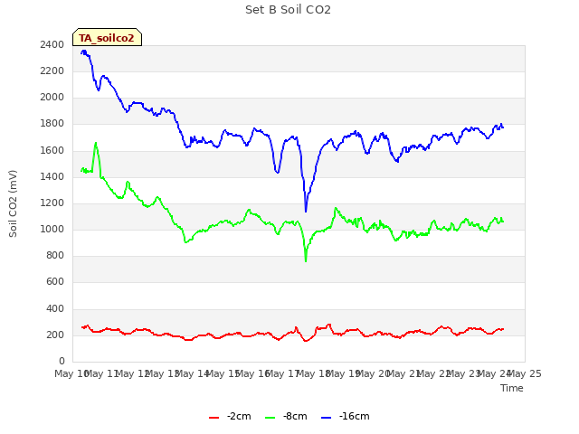 plot of Set B Soil CO2